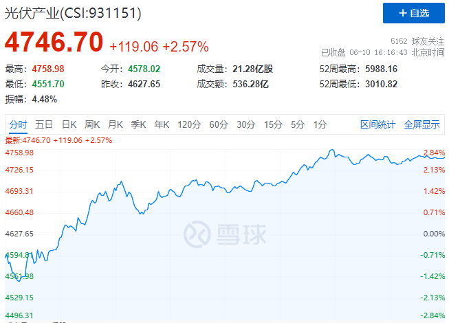 北向資金大舉買入，光伏板塊中報行情悄然開啟！