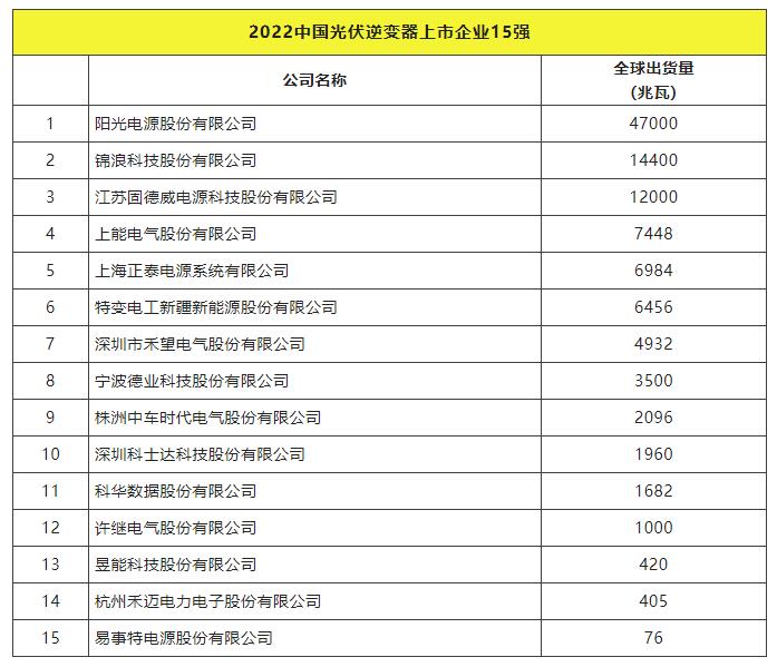 2022全球光伏TOP20排行榜正式發(fā)布！