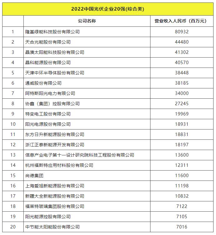 2022全球光伏TOP20排行榜正式發(fā)布！