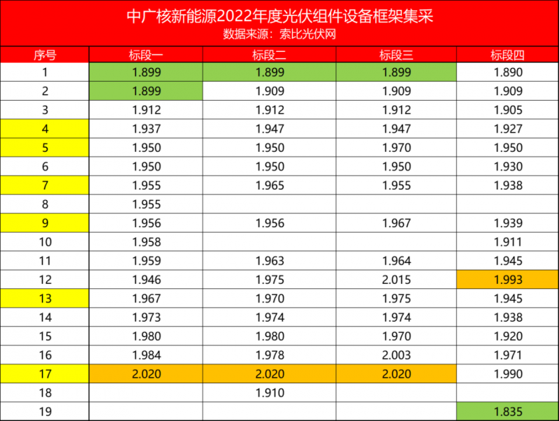 解析中廣核8.8GW組件開標(biāo)結(jié)果：價(jià)格分化明顯，未來形勢(shì)難測(cè)！