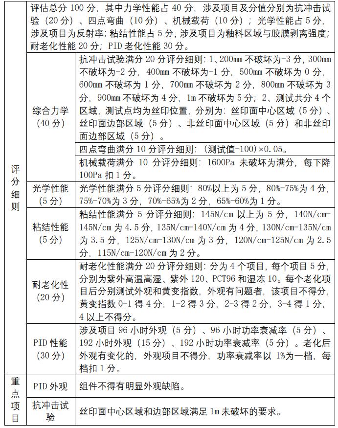 2021年中國光伏行業(yè)太陽能光伏組件玻璃用釉料質量調查報告