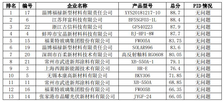 2021年中國光伏行業(yè)太陽能光伏組件玻璃用釉料質量調查報告