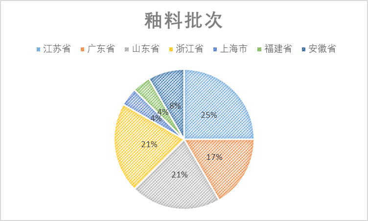 2021年中國光伏行業(yè)太陽能光伏組件玻璃用釉料質量調查報告