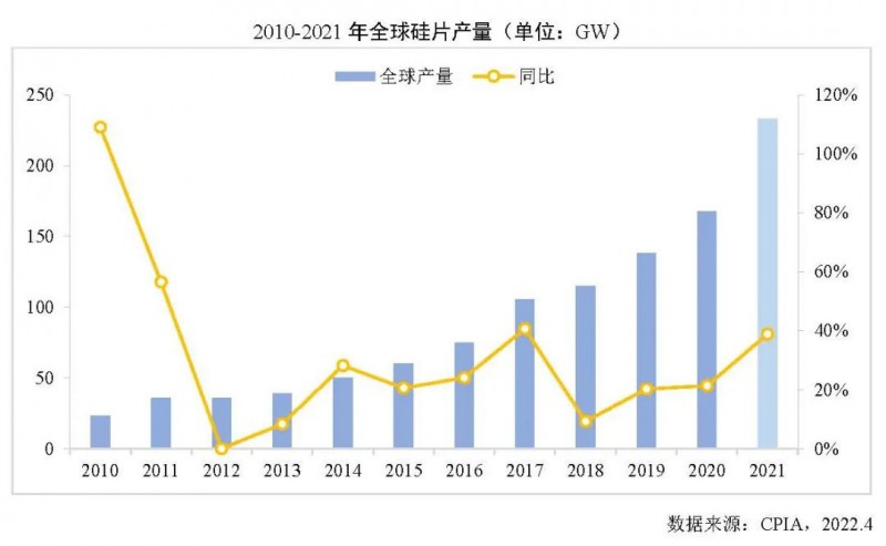 226.6GW！2021年我國硅片產量占全球總產量的97.3%！