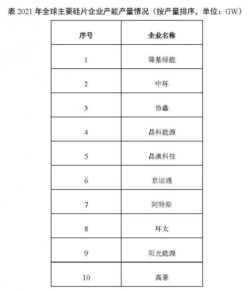 226.6GW！2021年我國硅片產量占全球總產量的97.3%！