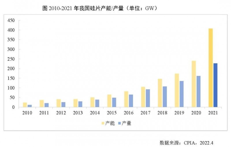 226.6GW！2021年我國硅片產量占全球總產量的97.3%！