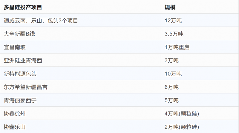 突破2元/瓦！光伏市場(chǎng)需求旺盛，硅料價(jià)格續(xù)漲