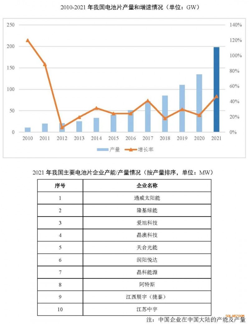 2021年電池片產(chǎn)能大幅提升 同比增長(zhǎng)69.8%！