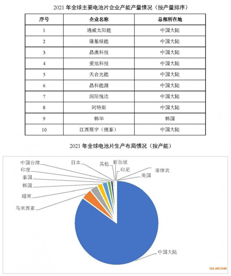 2021年電池片產(chǎn)能大幅提升 同比增長(zhǎng)69.8%！