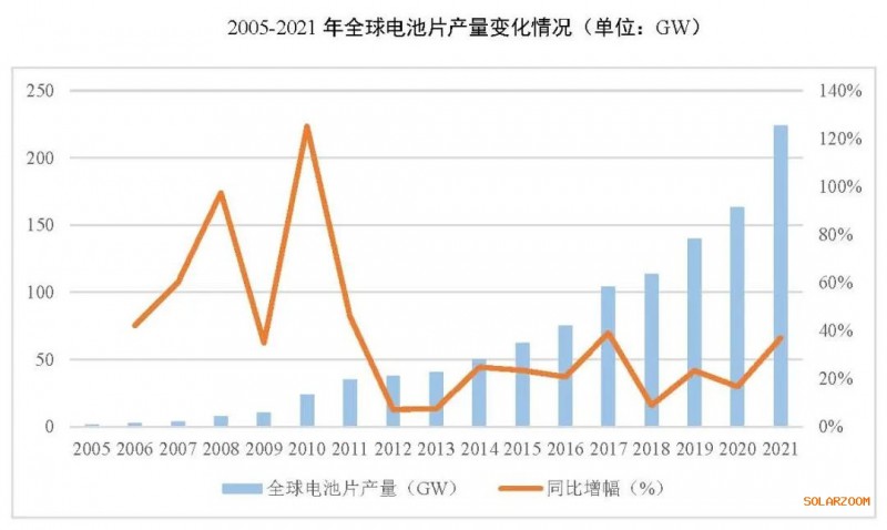 2021年電池片產(chǎn)能大幅提升 同比增長(zhǎng)69.8%！
