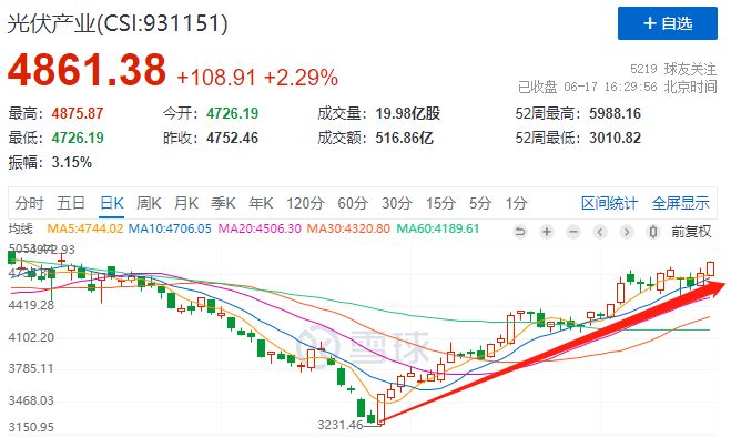 利好頻出光伏板塊強(qiáng)勢(shì)上漲，近期漲幅已超50%！