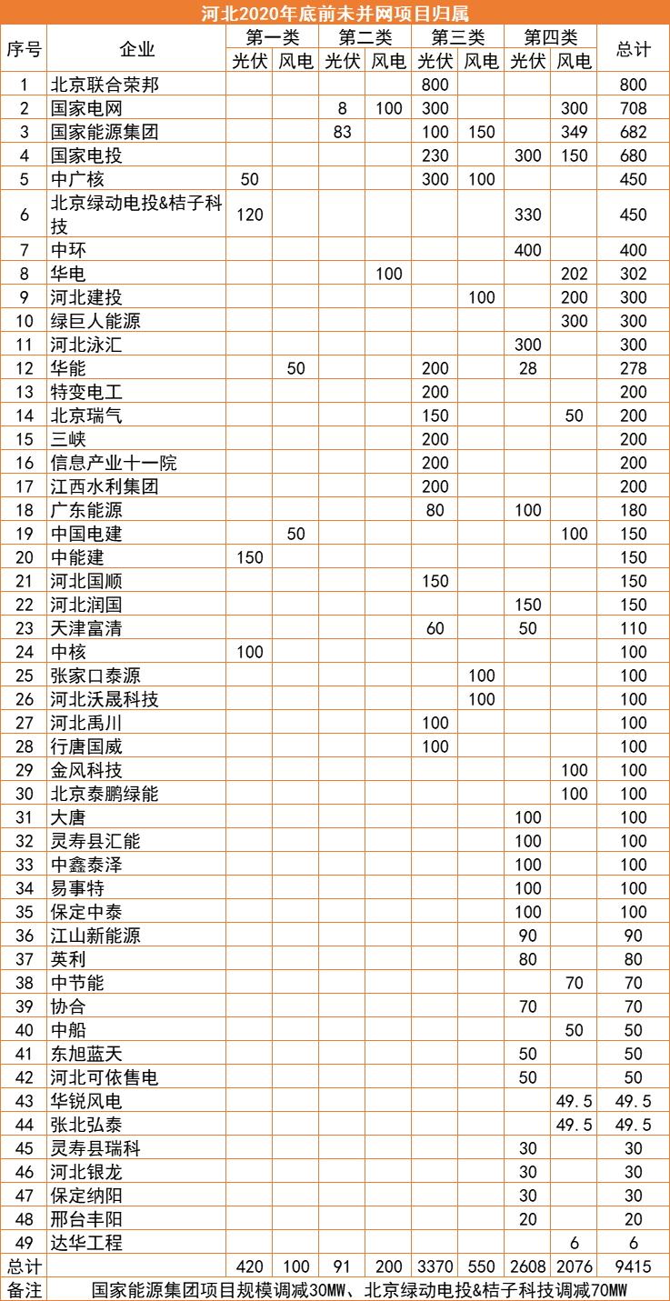 河北：2022年底前光伏并網(wǎng)超17GW，420MW項目被取消