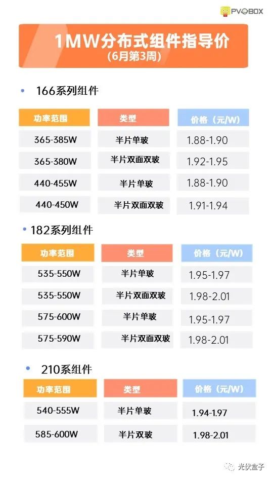 硅料19連漲！市場需求旺盛，短期內(nèi)光伏組件降價渺茫