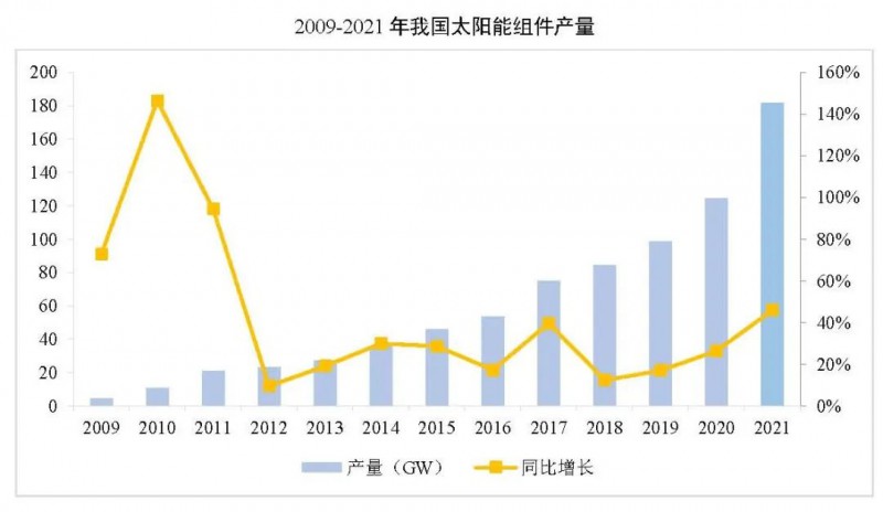 同比增長(zhǎng)44.8%?。?021年我國(guó)光伏組件出口額246.1億美元