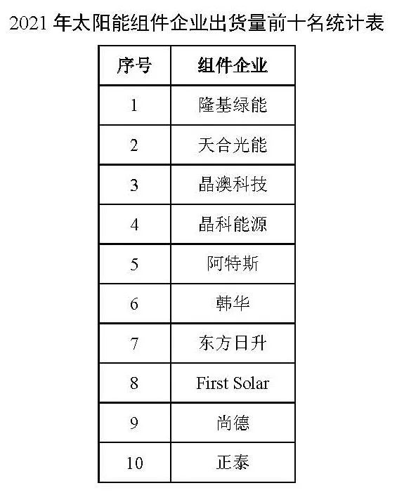 同比增長(zhǎng)44.8%??！2021年我國(guó)光伏組件出口額246.1億美元