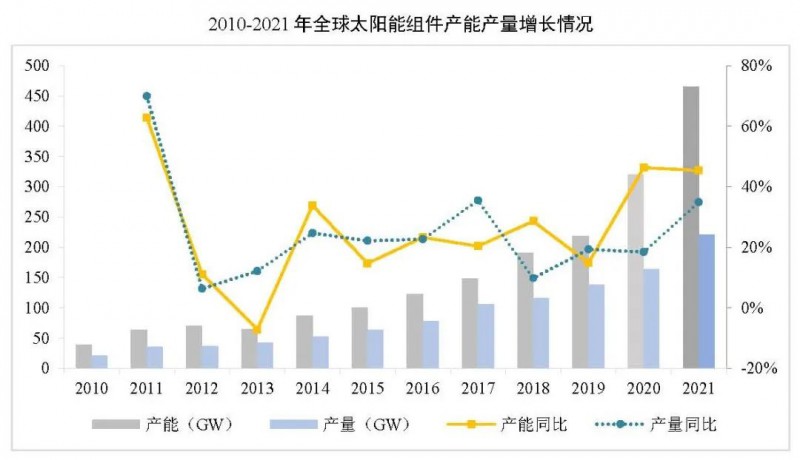 同比增長(zhǎng)44.8%?。?021年我國(guó)光伏組件出口額246.1億美元
