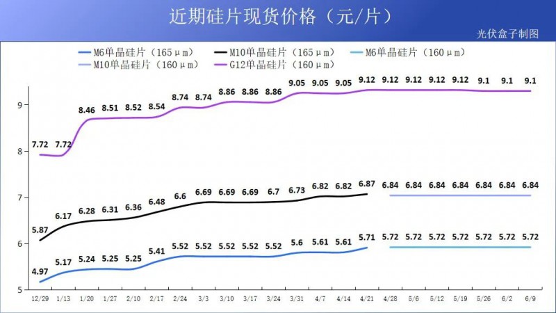 硅料19連漲！市場需求旺盛，短期內(nèi)光伏組件降價渺茫
