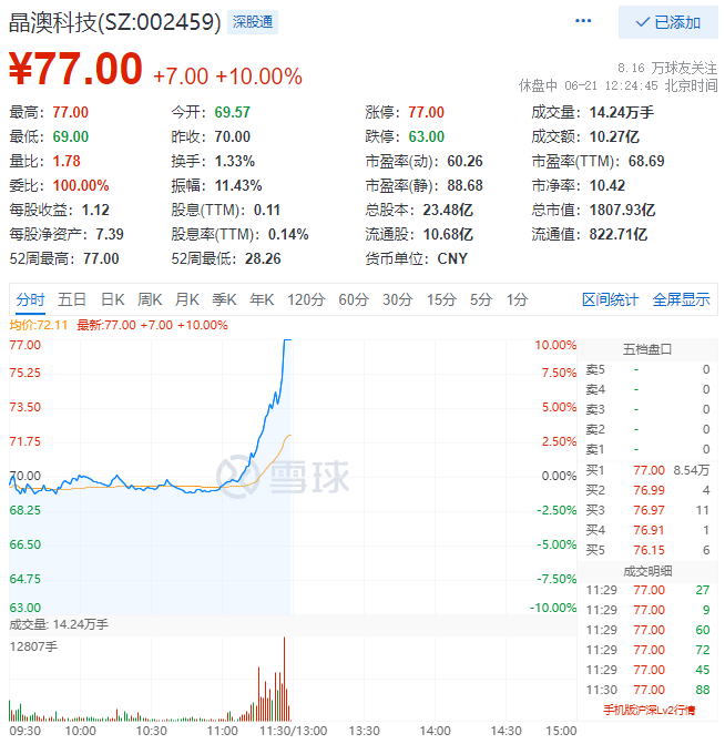 殘暴！光伏板塊尾盤爆拉，晶澳科技30分鐘直拉封板！