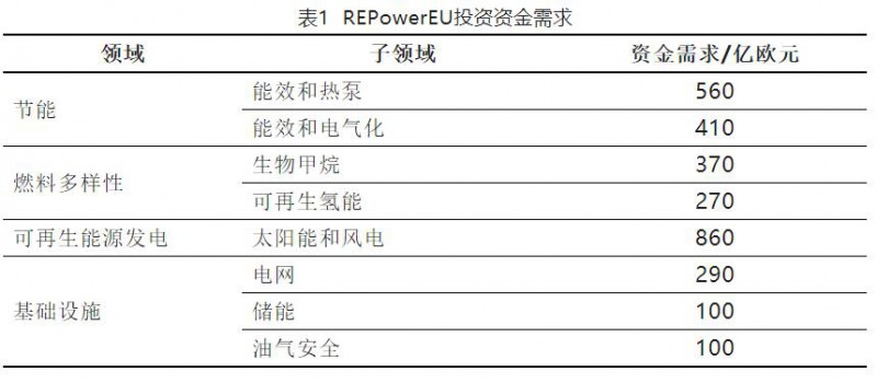加快結(jié)束對(duì)俄依賴！歐盟REPowerEU能源計(jì)劃正式通過