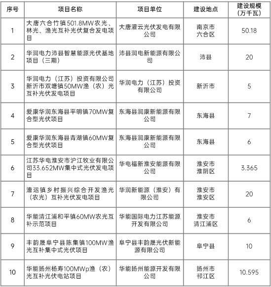 江蘇省2022年第二批市場化項(xiàng)目名單公布：華潤、大唐、華能綜合位列前三