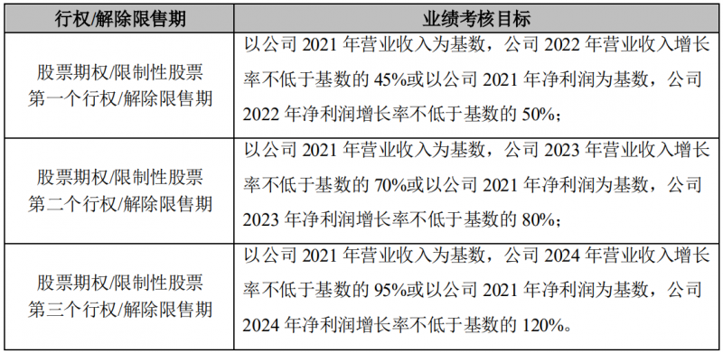 晶澳科技發(fā)布激勵計劃，2022-2024年營收和凈利潤CAGR或?qū)⒊^25%和30%！