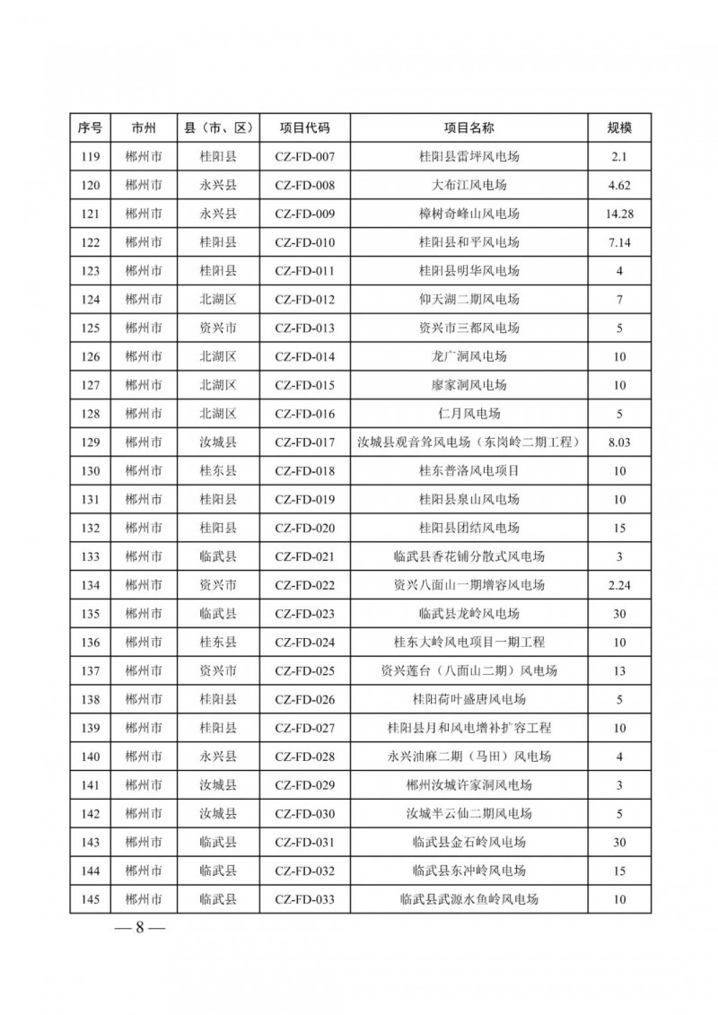 湖南：風(fēng)光項(xiàng)目批復(fù)后半年內(nèi)開(kāi)工，否則文件作廢