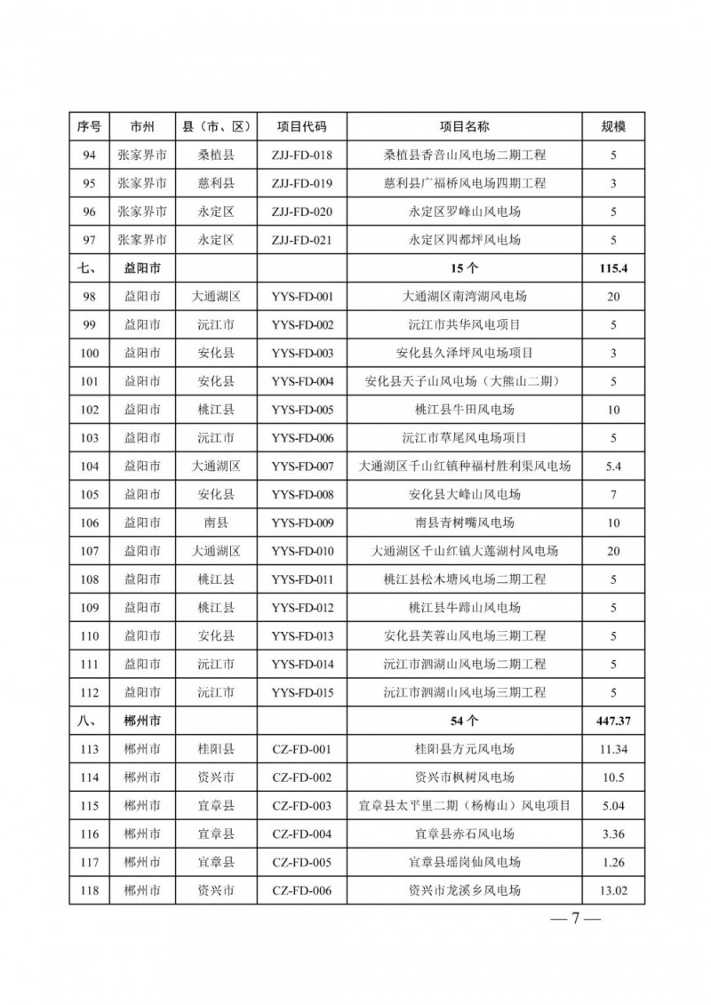 湖南：風(fēng)光項(xiàng)目批復(fù)后半年內(nèi)開(kāi)工，否則文件作廢