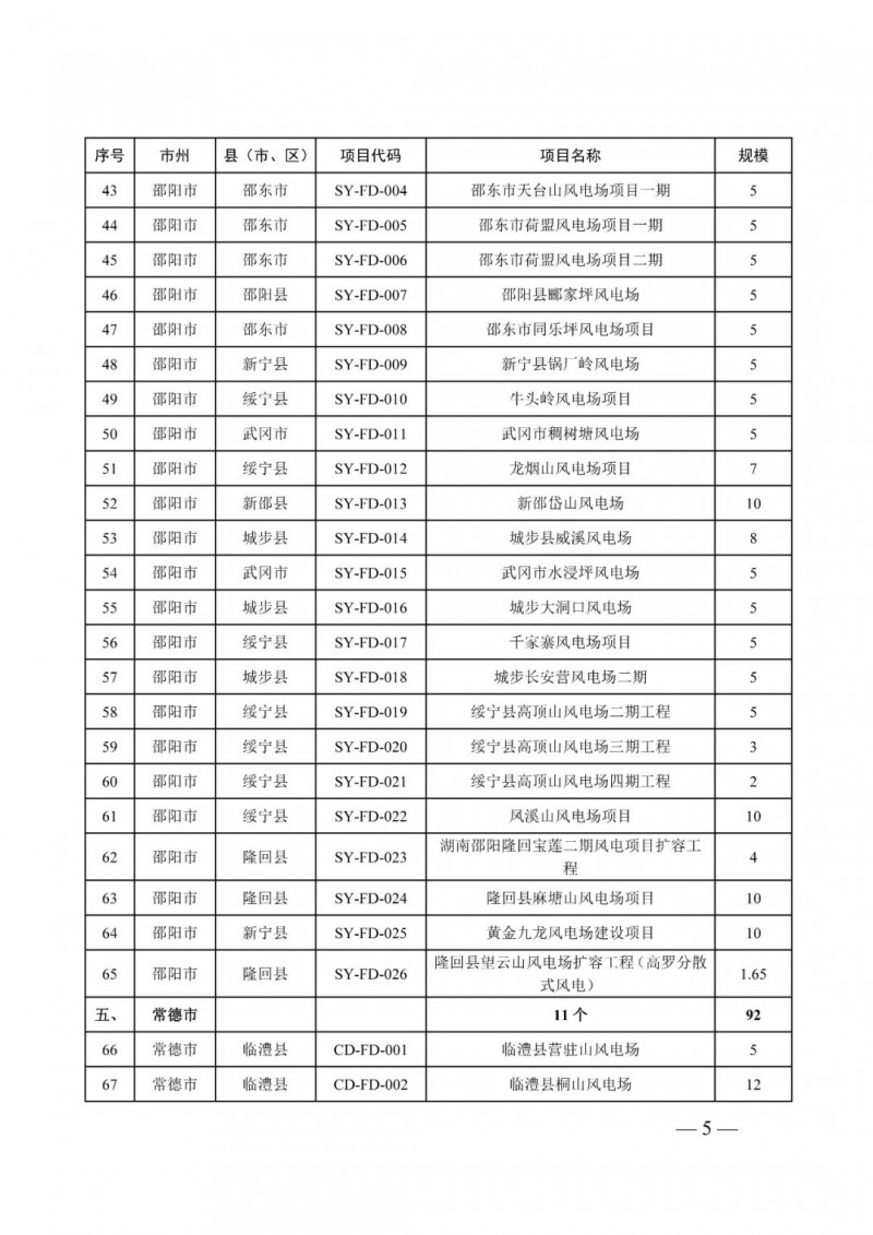 湖南：風(fēng)光項(xiàng)目批復(fù)后半年內(nèi)開(kāi)工，否則文件作廢
