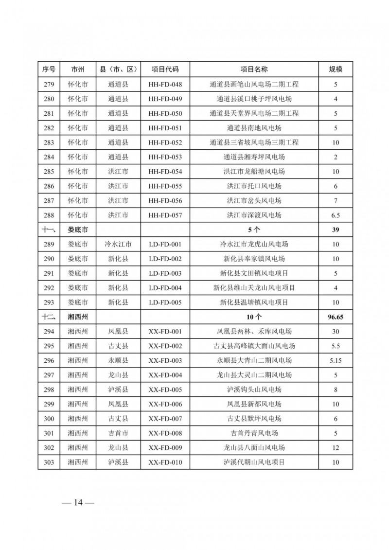 湖南：風(fēng)光項(xiàng)目批復(fù)后半年內(nèi)開(kāi)工，否則文件作廢