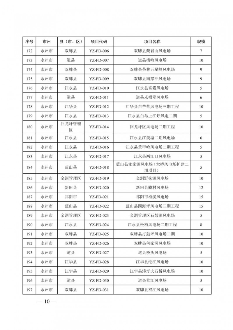 湖南：風(fēng)光項(xiàng)目批復(fù)后半年內(nèi)開(kāi)工，否則文件作廢