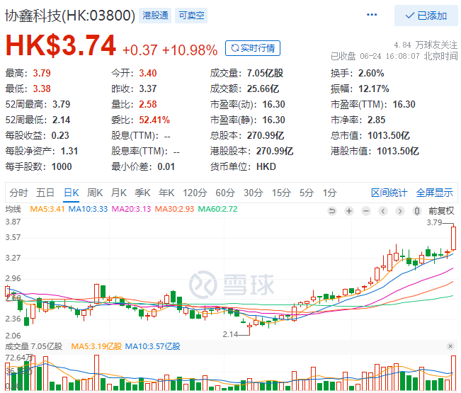 協(xié)鑫科技股價大漲10.98%，市值重回千億港元大關(guān)！