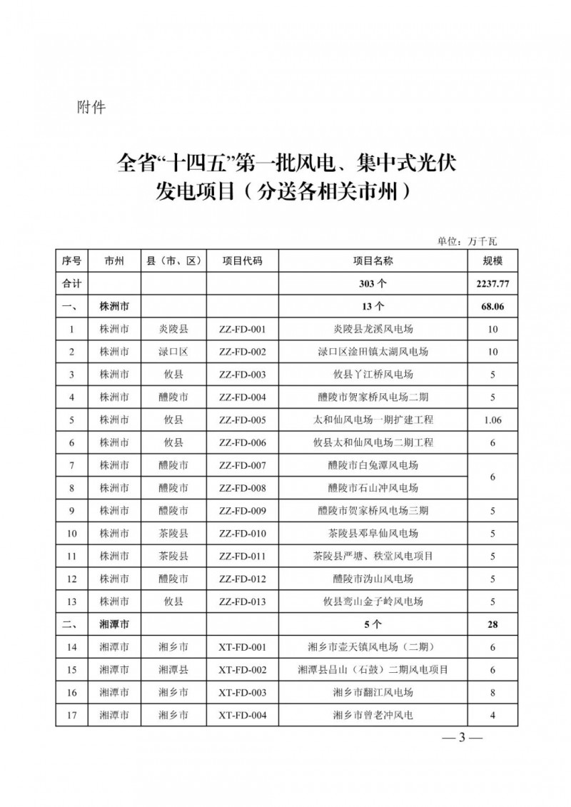 湖南：風(fēng)光項(xiàng)目批復(fù)后半年內(nèi)開(kāi)工，否則文件作廢