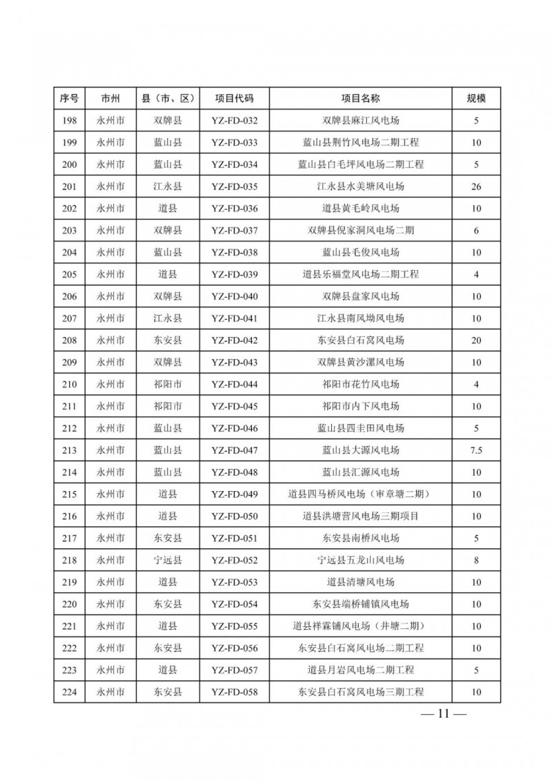 湖南：風(fēng)光項(xiàng)目批復(fù)后半年內(nèi)開(kāi)工，否則文件作廢