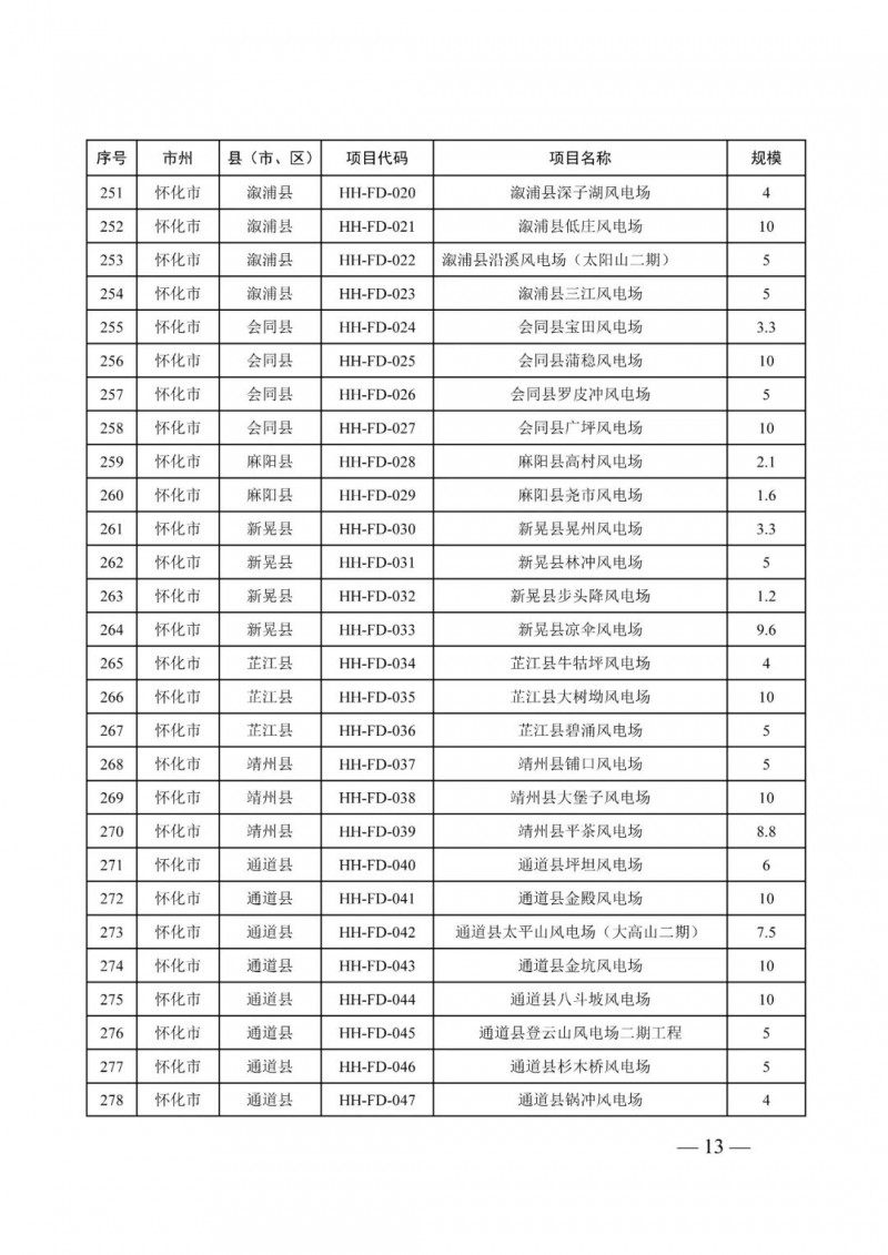 湖南：風(fēng)光項(xiàng)目批復(fù)后半年內(nèi)開(kāi)工，否則文件作廢