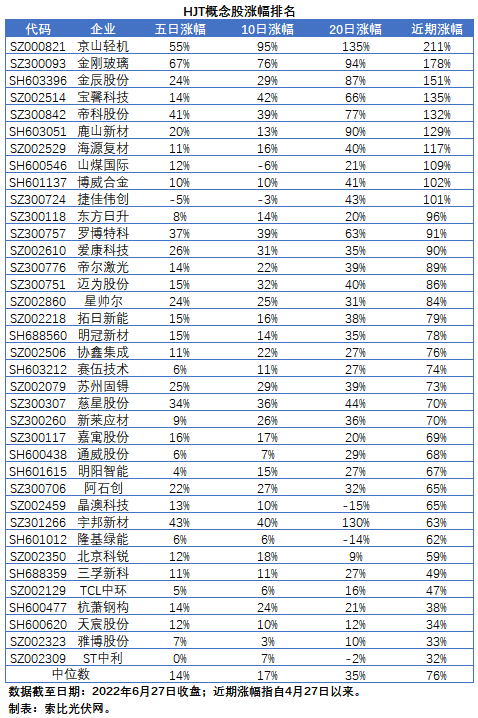 HJT概念股持續(xù)熱炒，這四個問題需要拎拎清楚！