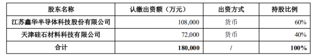 注資45億！TCL科技攜手江蘇中能布局10萬噸顆粒硅+1萬噸電子級多晶硅！