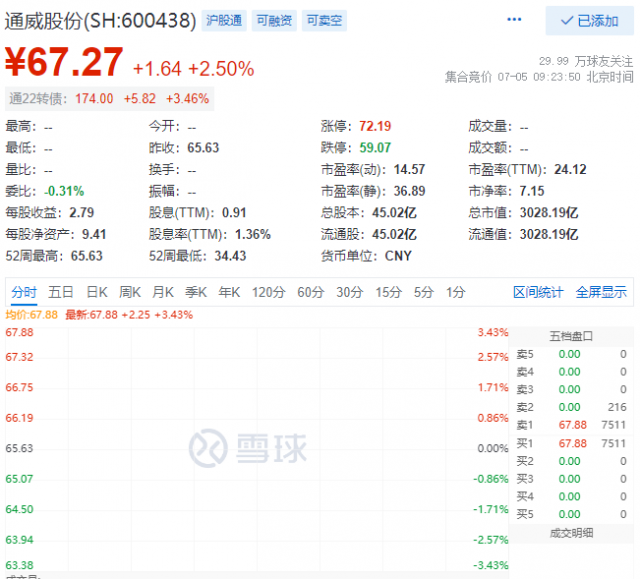 里程碑！通威股份早盤總市值突破三千億大關(guān)！
