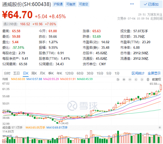 2952億！三大利好助通威股份早盤總市值創(chuàng)歷史新高！