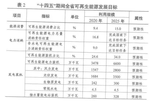 2025年光伏裝機(jī)超35GW！江蘇省發(fā)布“十四五”可再生能源發(fā)展規(guī)劃