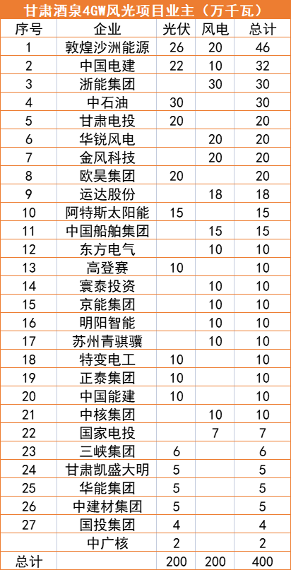 甘肅酒泉4GW風(fēng)光指標(biāo)清單：沙洲能源、中國電建、浙能領(lǐng)銜