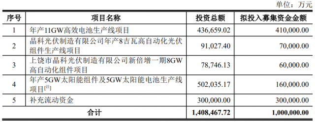 100億！晶科能源擬發(fā)行可轉債擴產(chǎn)TOPCon電池及組件產(chǎn)能！