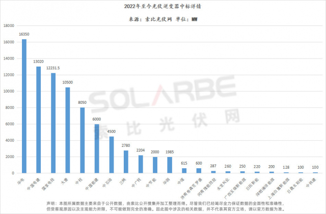 華為陽光上能組成第一梯隊、株洲變流成最強(qiáng)黑馬，超83GW逆變器中標(biāo)選型、功率、出貨量全析