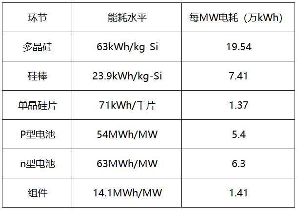 內(nèi)蒙古取消優(yōu)惠電價(jià)，光伏產(chǎn)業(yè)鏈會(huì)繼續(xù)漲價(jià)嗎？