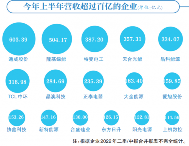光伏賽道集體“鍍金”，16企業(yè)躋身百億俱樂部