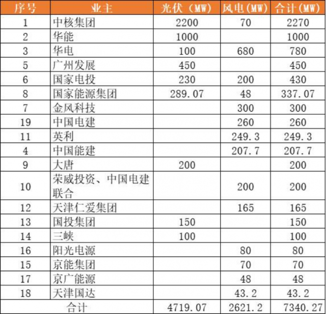 天津9.2GW風(fēng)光項目（含儲備）下發(fā)：中核集團(tuán)2.3GW、華能1GW領(lǐng)銜
