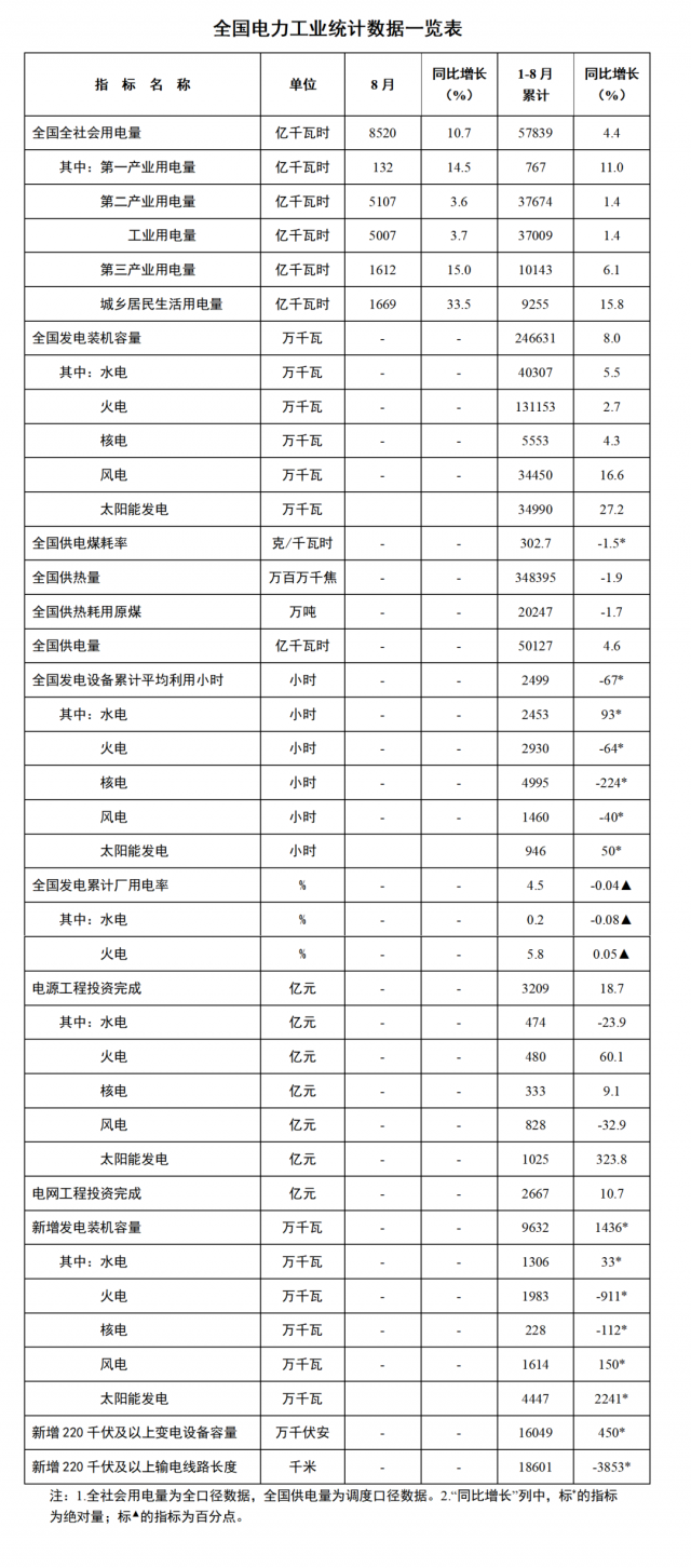 國家能源局：1—8月全國太陽能新增裝機(jī)44.47GW，投資同比增長323.8%！