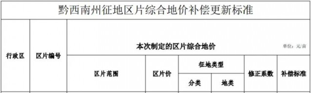 貴州安龍：光伏電站農(nóng)用地最高補償3.8萬元/畝！