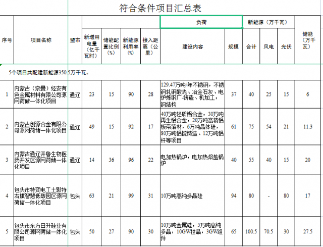 光伏161萬千瓦、風電119.5萬千瓦，儲能81.8萬千瓦，內(nèi)蒙古確定2022年5個源網(wǎng)荷儲一體化項目