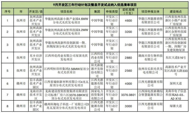 ?江西公布9月份分布式光伏優(yōu)選項(xiàng)目名單，總188.65MW
