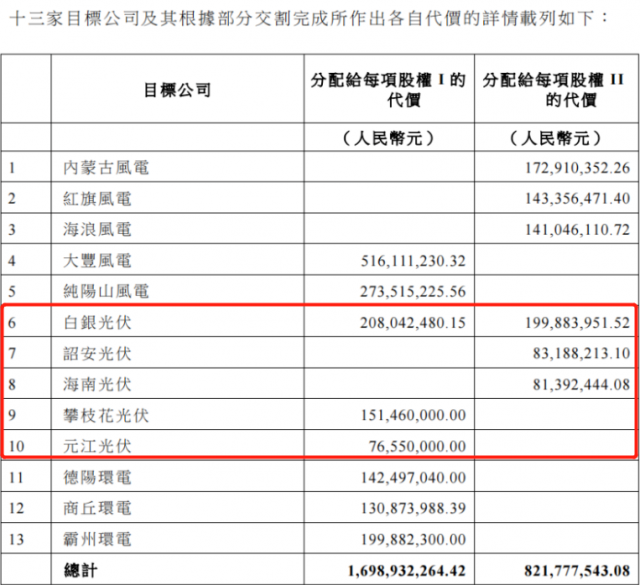 國家電投收購2.16GW新能源項(xiàng)目！